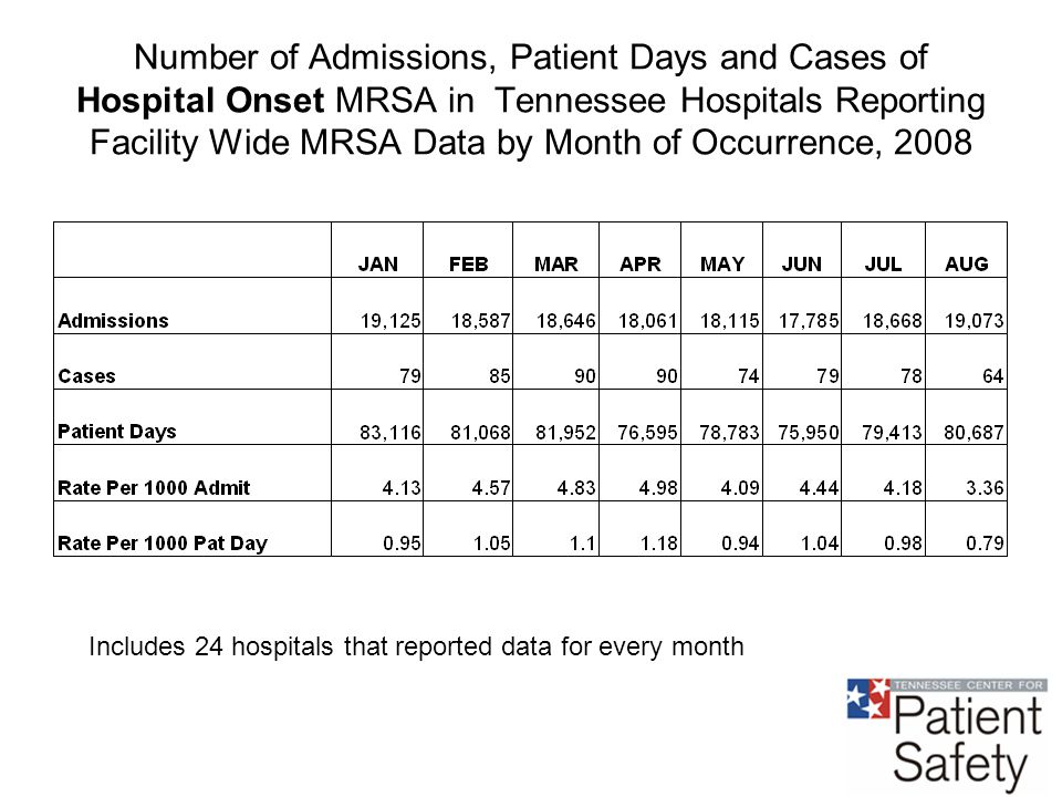 Number of Admissions, Patient Days and Cases of Hospital Onset MRSA in Tennessee Hospitals Reporting Facility Wide MRSA Data by Month of Occurrence, 2008 Includes 24 hospitals that reported data for every month