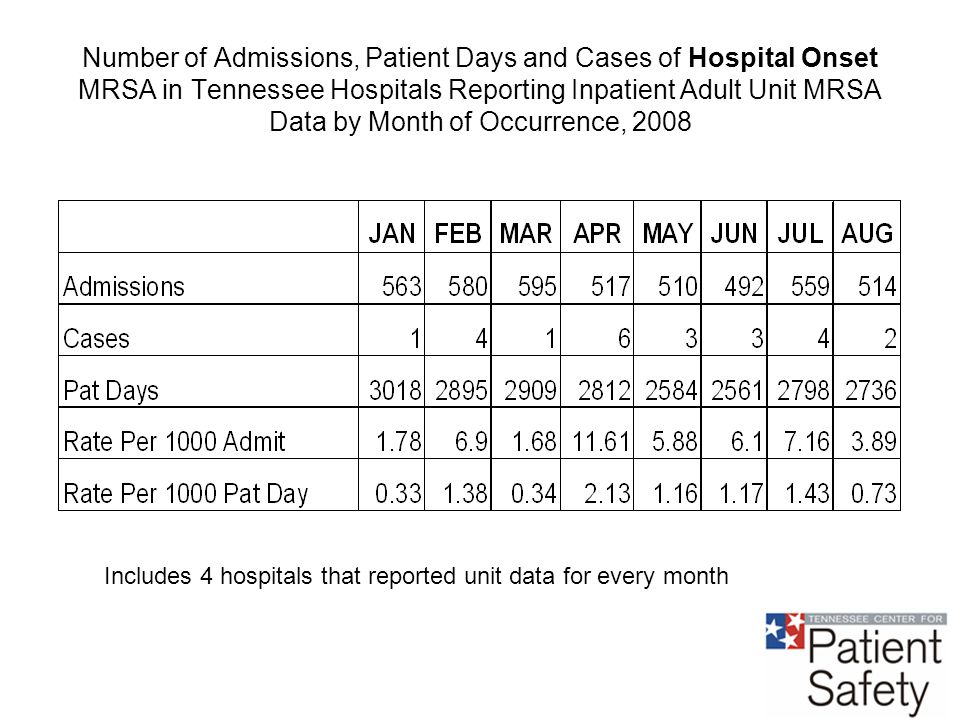 Number of Admissions, Patient Days and Cases of Hospital Onset MRSA in Tennessee Hospitals Reporting Inpatient Adult Unit MRSA Data by Month of Occurrence, 2008 Includes 4 hospitals that reported unit data for every month