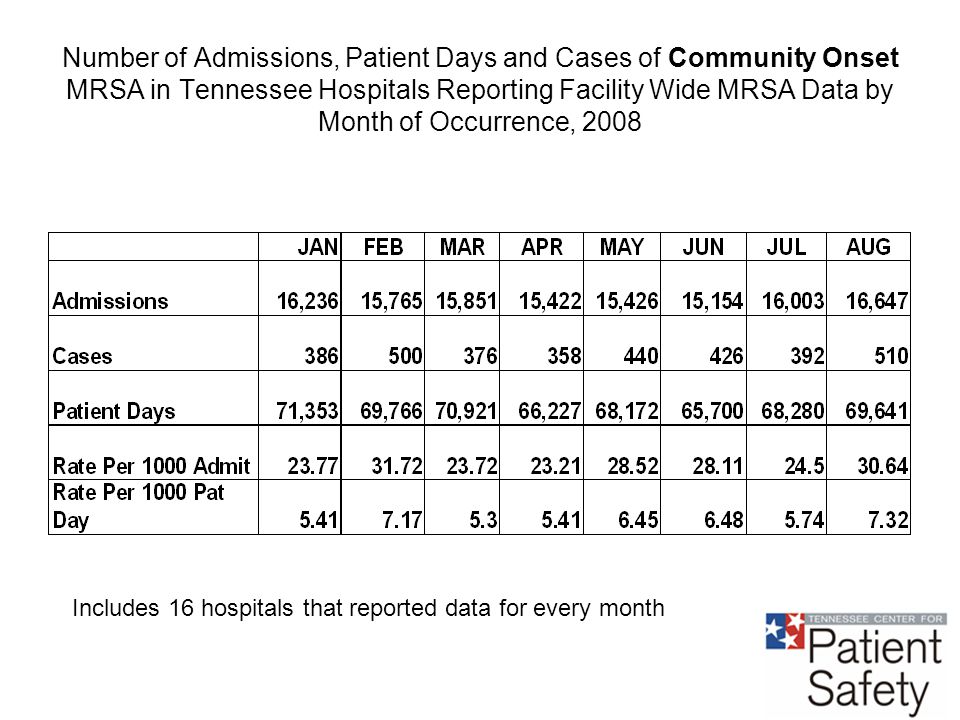 Number of Admissions, Patient Days and Cases of Community Onset MRSA in Tennessee Hospitals Reporting Facility Wide MRSA Data by Month of Occurrence, 2008 Includes 16 hospitals that reported data for every month