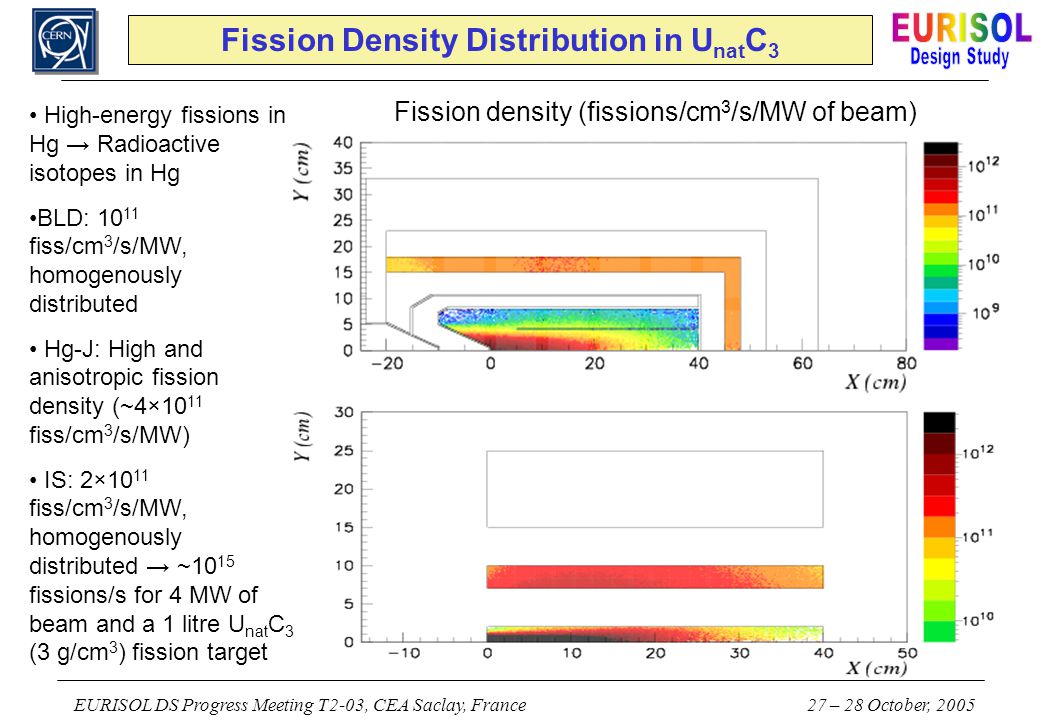 EURISOL DS Progress Meeting T2-03, CEA Saclay, France 27 – 28 October, Fission Density Distribution in U nat C 3 Fission density (fissions/cm 3 /s/MW of beam) High-energy fissions in Hg → Radioactive isotopes in Hg BLD: fiss/cm 3 /s/MW, homogenously distributed Hg-J: High and anisotropic fission density (~4×10 11 fiss/cm 3 /s/MW) IS: 2×10 11 fiss/cm 3 /s/MW, homogenously distributed → ~10 15 fissions/s for 4 MW of beam and a 1 litre U nat C 3 (3 g/cm 3 ) fission target