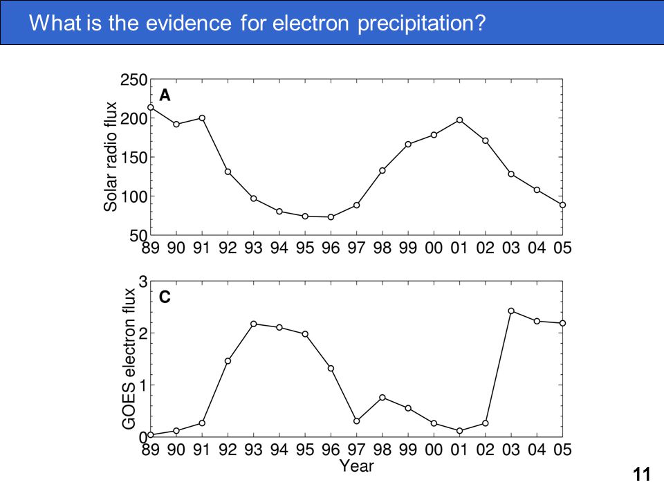 11 What is the evidence for electron precipitation