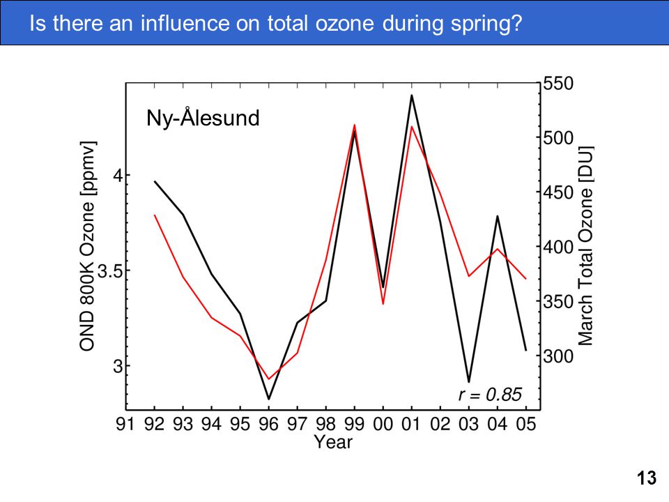 13 Is there an influence on total ozone during spring Ny-Ålesund