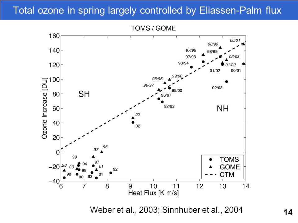 14 Total ozone in spring largely controlled by Eliassen-Palm flux Weber et al., 2003; Sinnhuber et al., 2004