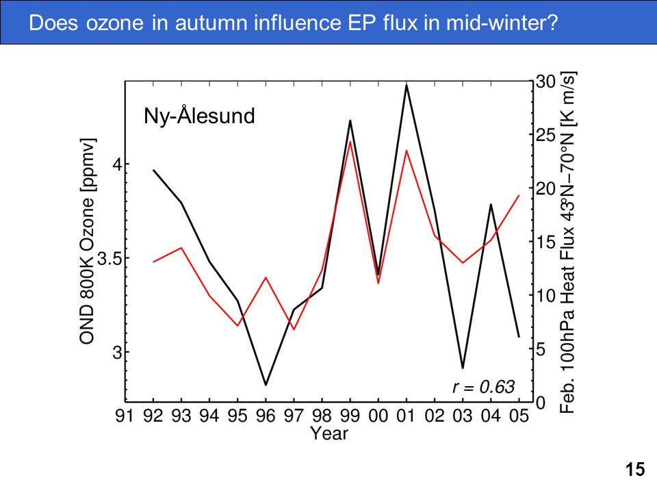 15 Does ozone in autumn influence EP flux in mid-winter Ny-Ålesund