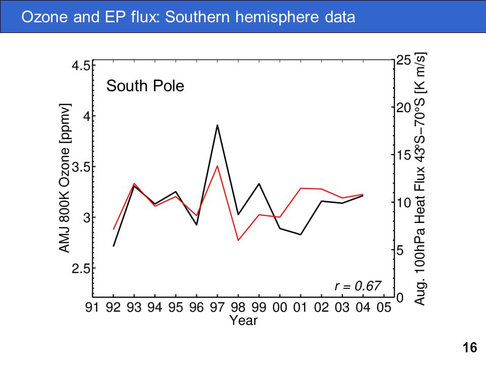 16 Ozone and EP flux: Southern hemisphere data South Pole