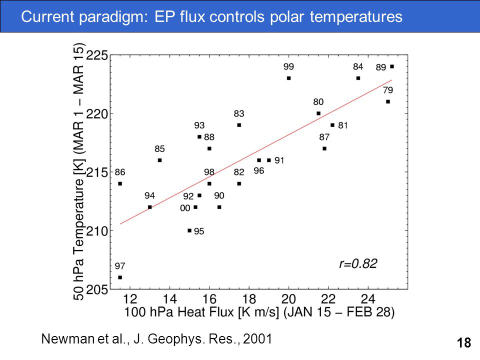 18 Current paradigm: EP flux controls polar temperatures Newman et al., J. Geophys. Res., 2001
