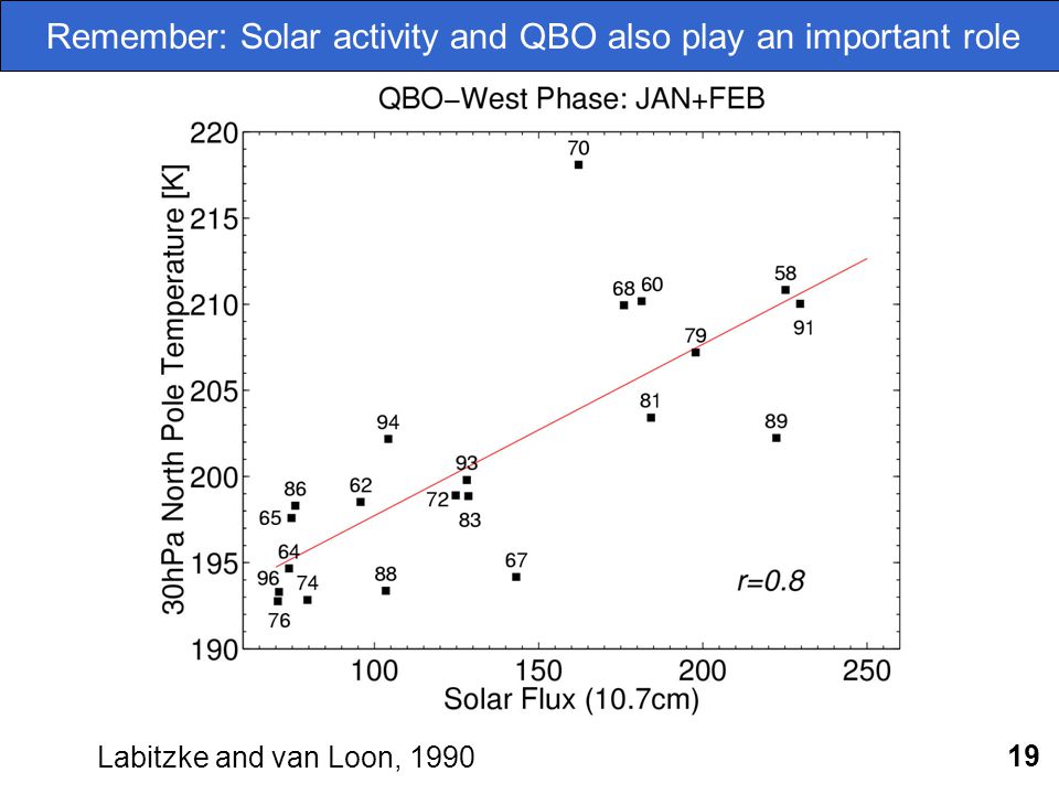 19 Remember: Solar activity and QBO also play an important role Labitzke and van Loon, 1990