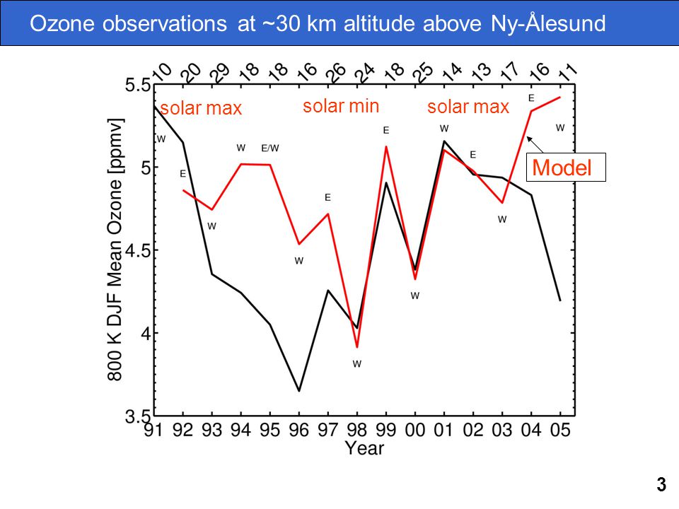 3 Ozone observations at ~30 km altitude above Ny-Ålesund Model solar max solar min solar max