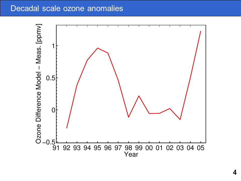 4 Decadal scale ozone anomalies