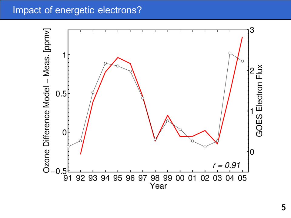5 Impact of energetic electrons