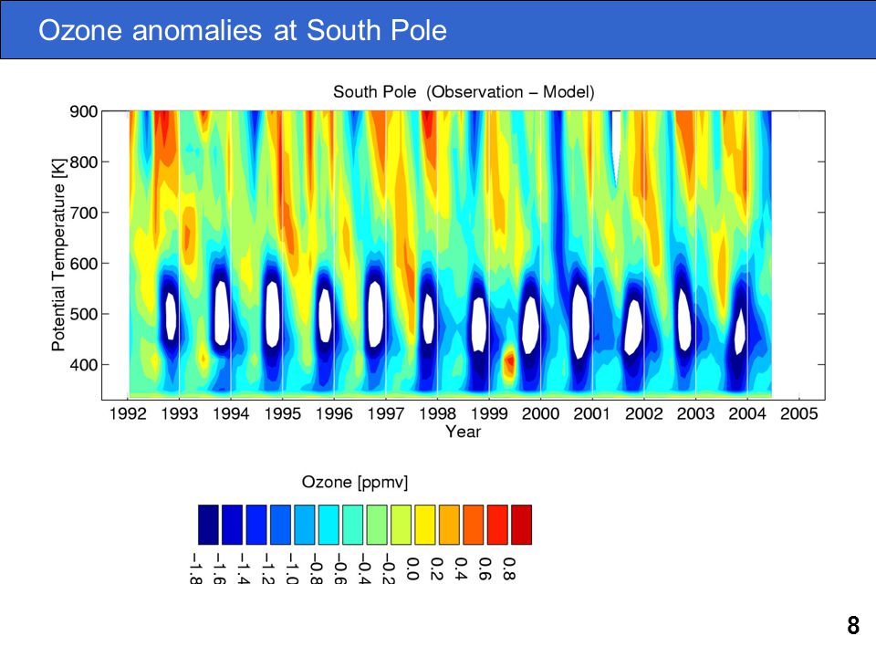 8 Ozone anomalies at South Pole