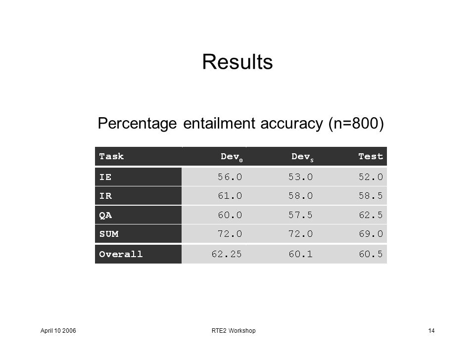 April RTE2 Workshop14 Results Percentage entailment accuracy (n=800)