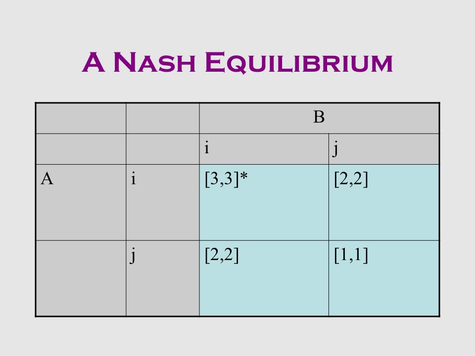 Nash Equilibrium Nash Equilibrium (NE): a pair of strategies is defined as a NE if A s choice is optimal given B s and B s choice is optimal given A s choice.