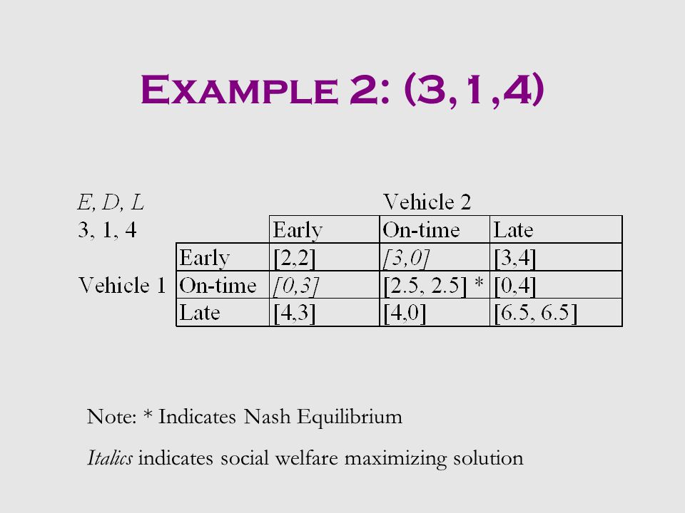 Example 1: (1,0,1) Note: * Indicates Nash Equilibrium Italics indicates social welfare maximizing solution
