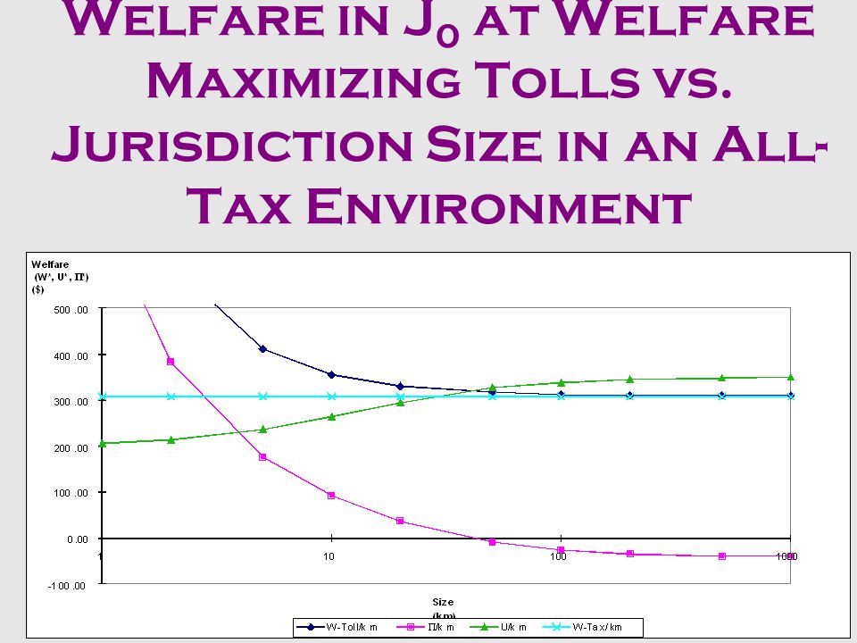 Welfare in J 0 as a function of J 0 Toll