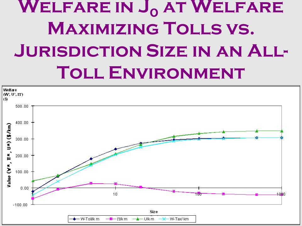 Welfare in J 0 at Welfare Maximizing Tolls vs. Jurisdiction Size in an All- Tax Environment