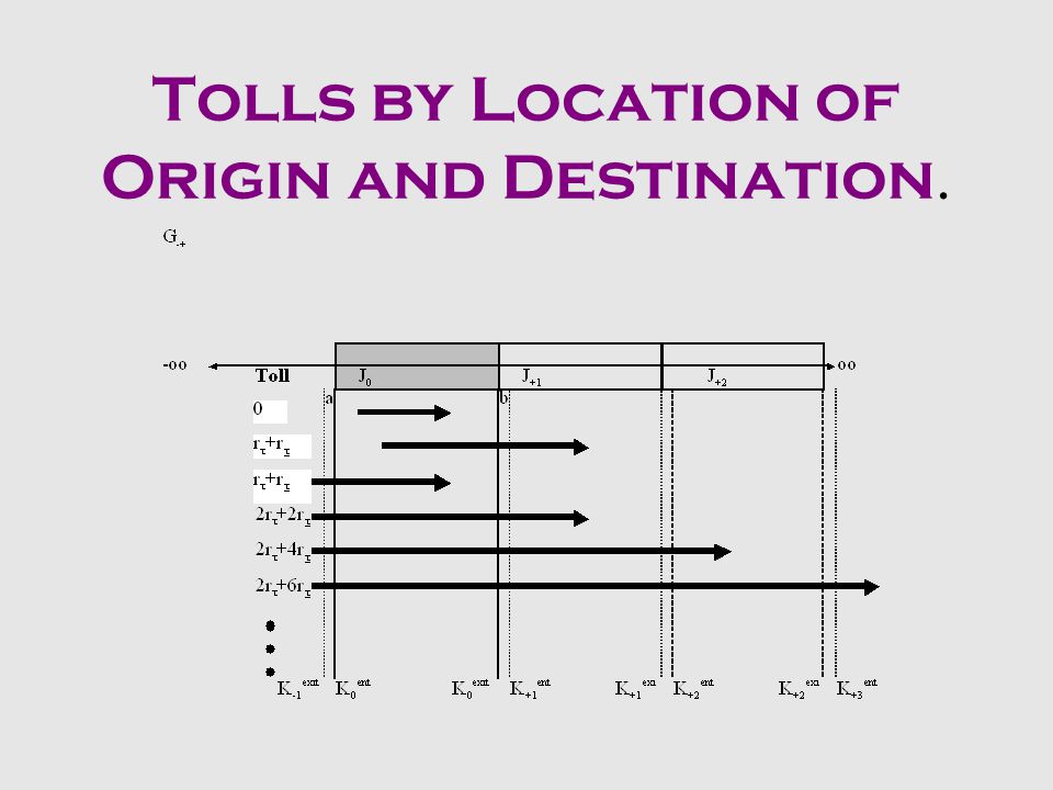 Welfare in J 0 at Welfare Maximizing Tolls vs. Jurisdiction Size in an All- Toll Environment