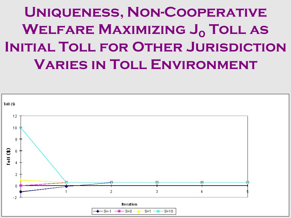 Reaction Curves: Best J 0 Toll as Tolls Vary in Toll Environment
