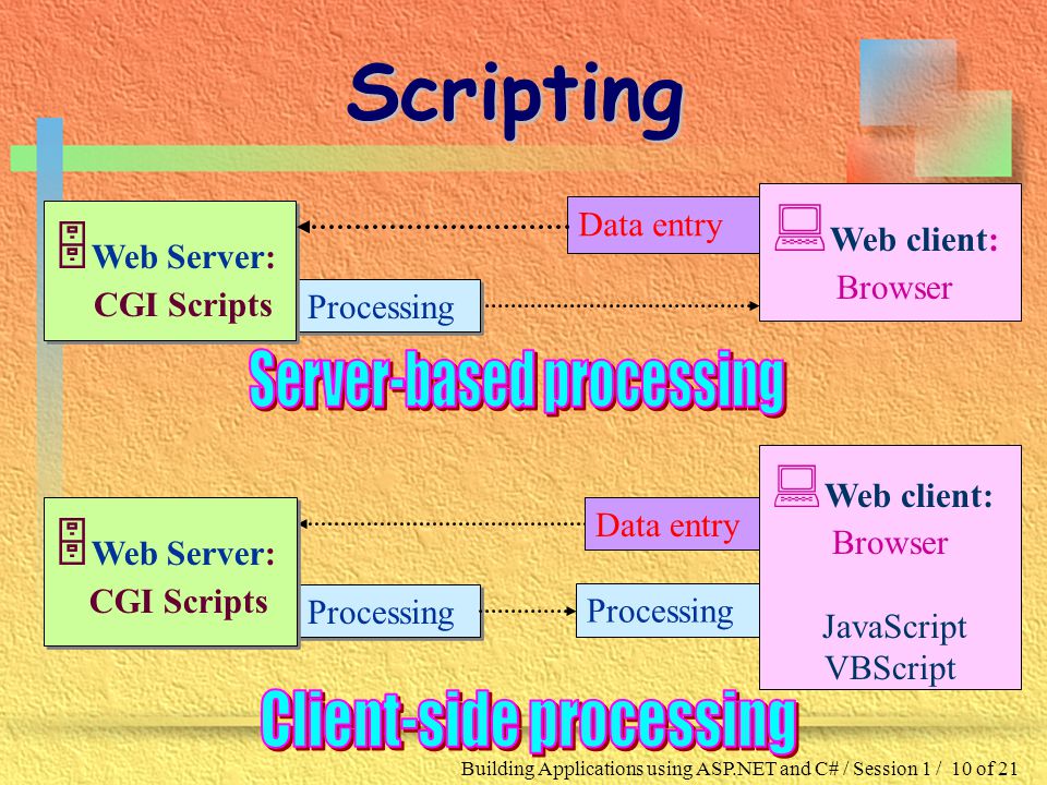 Building Applications using ASP.NET and C# / Session 1 / 10 of 21 Scripting Data entry Processing  Web Server: CGI Scripts  Web Server: CGI Scripts  Web client: Browser Processing Data entry Processing  Web Server: CGI Scripts  Web Server: CGI Scripts  Web client: Browser JavaScript VBScript
