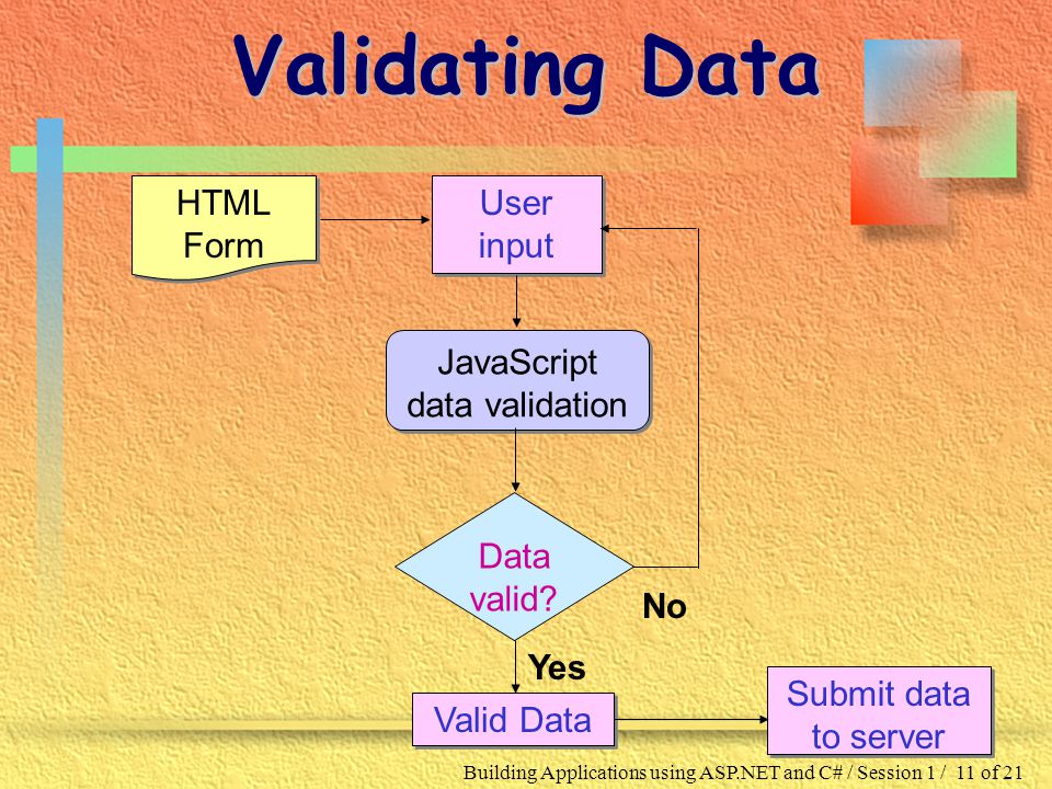 Building Applications using ASP.NET and C# / Session 1 / 11 of 21 Validating Data HTML Form User input JavaScript data validation Data valid.