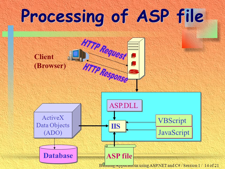 Building Applications using ASP.NET and C# / Session 1 / 14 of 21 Processing of ASP file Client (Browser) ASP.DLL IIS VBScript JavaScript ActiveX Data Objects (ADO) ActiveX Data Objects (ADO) Database ASP file