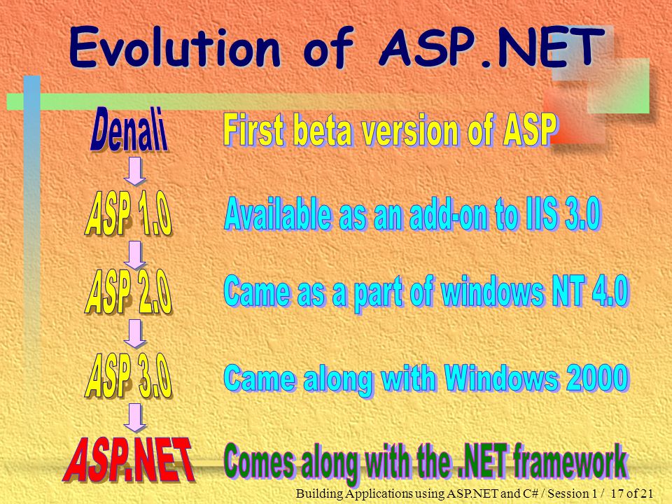 Building Applications using ASP.NET and C# / Session 1 / 17 of 21 Evolution of ASP.NET