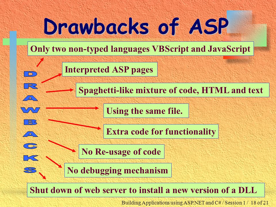 Building Applications using ASP.NET and C# / Session 1 / 18 of 21 Drawbacks of ASP Interpreted ASP pages Only two non-typed languages VBScript and JavaScript Spaghetti-like mixture of code, HTML and text Using the same file.