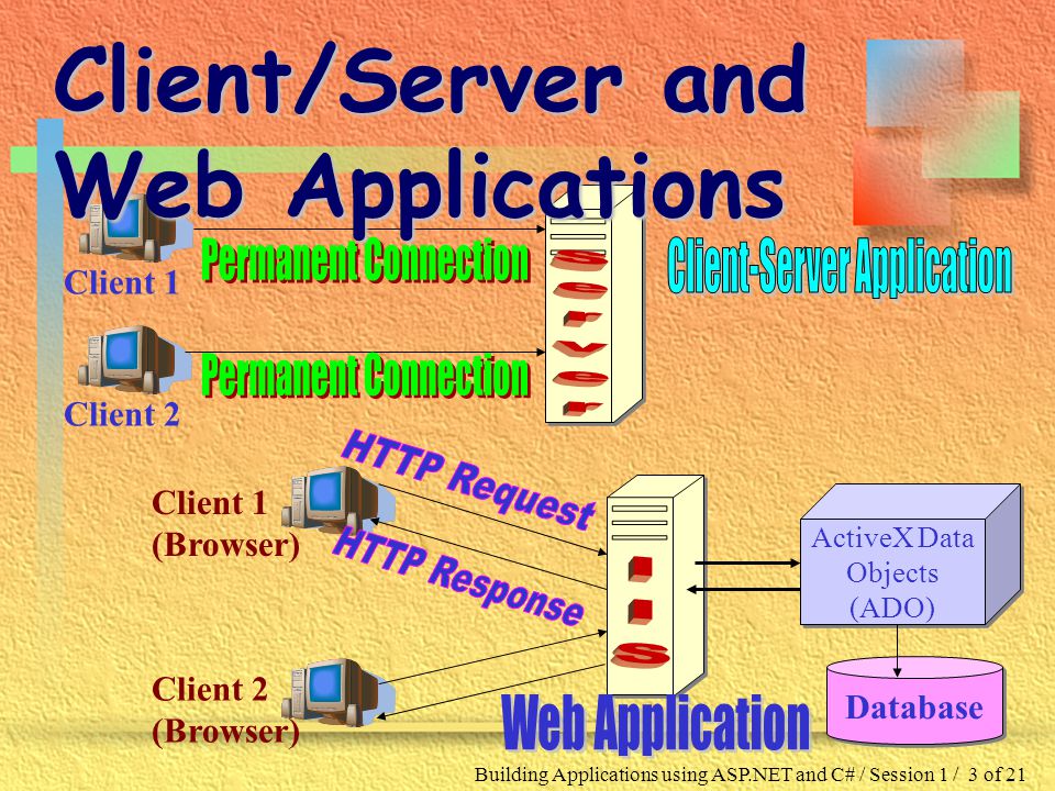 Building Applications using ASP.NET and C# / Session 1 / 3 of 21 ActiveX Data Objects (ADO) ActiveX Data Objects (ADO) Database Client 1 (Browser) Client 2 (Browser) Client 1 Client 2 Client/Server and Web Applications