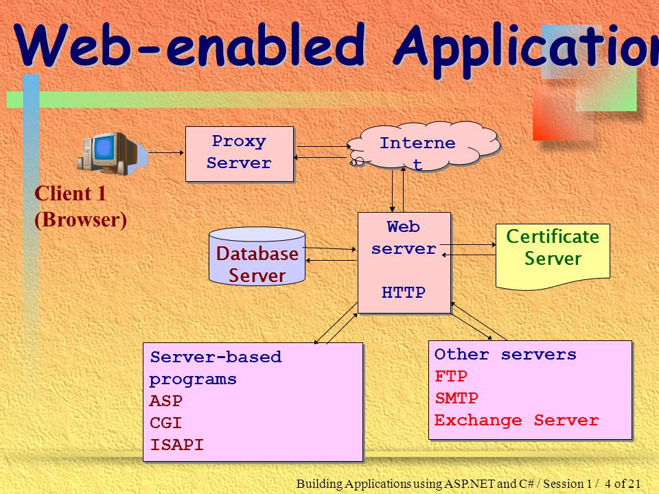Building Applications using ASP.NET and C# / Session 1 / 4 of 21 Web-enabled Application Architecture Proxy Server Interne t Database Server Web server HTTP Web server HTTP Certificate Server Server-based programs ASP CGI ISAPI Server-based programs ASP CGI ISAPI Other servers FTP SMTP Exchange Server Other servers FTP SMTP Exchange Server Client 1 (Browser)