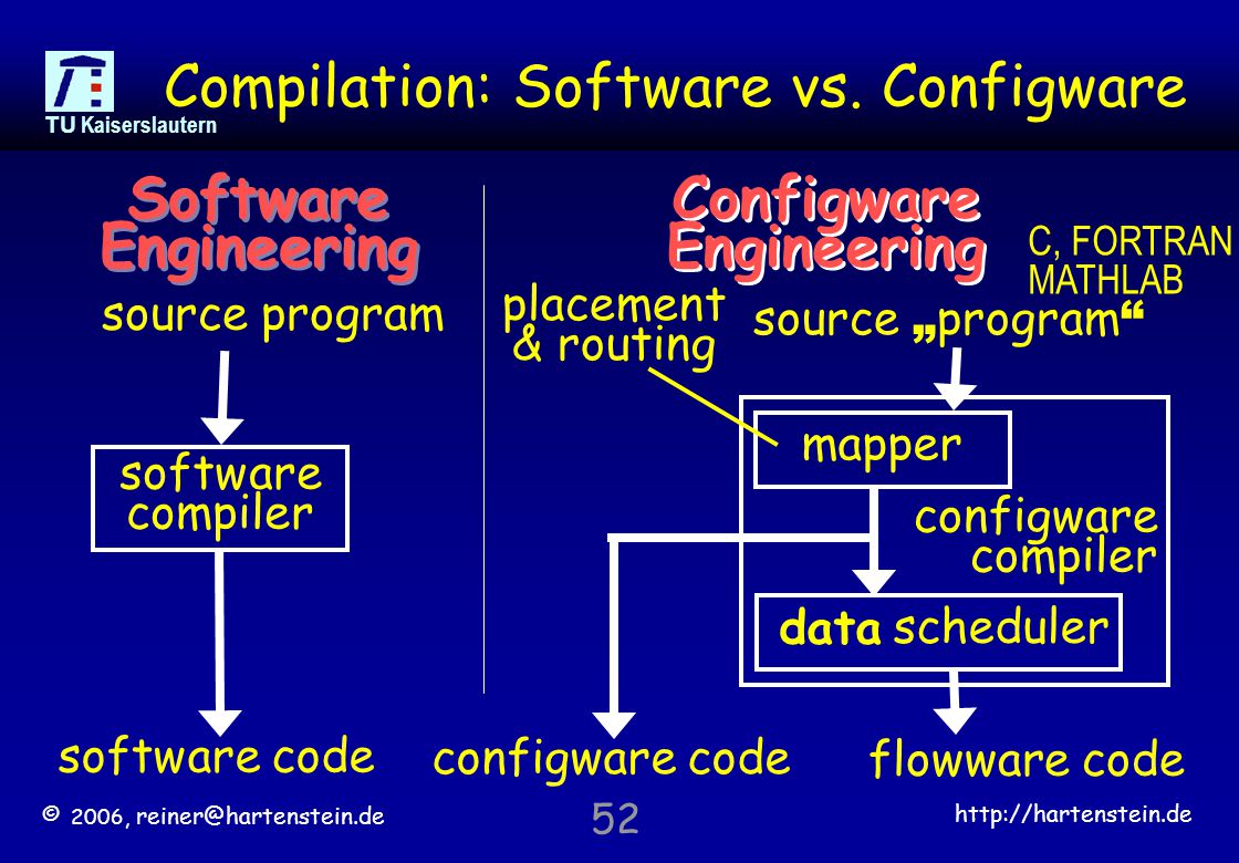 © 2006,   TU Kaiserslautern 52 Compilation: Software vs.