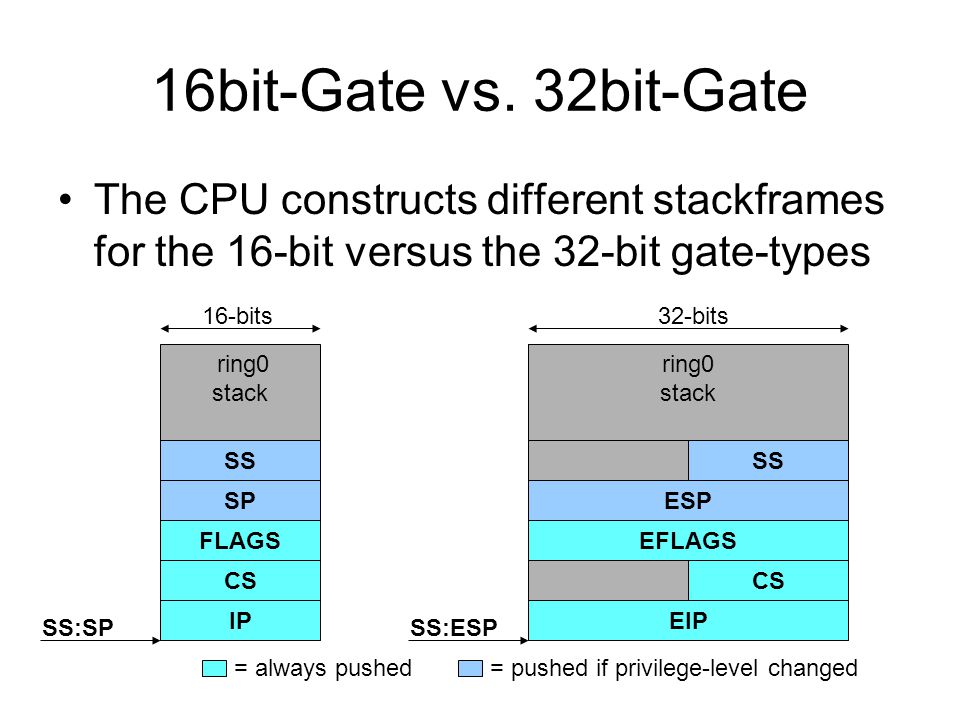 16bit-Gate vs.
