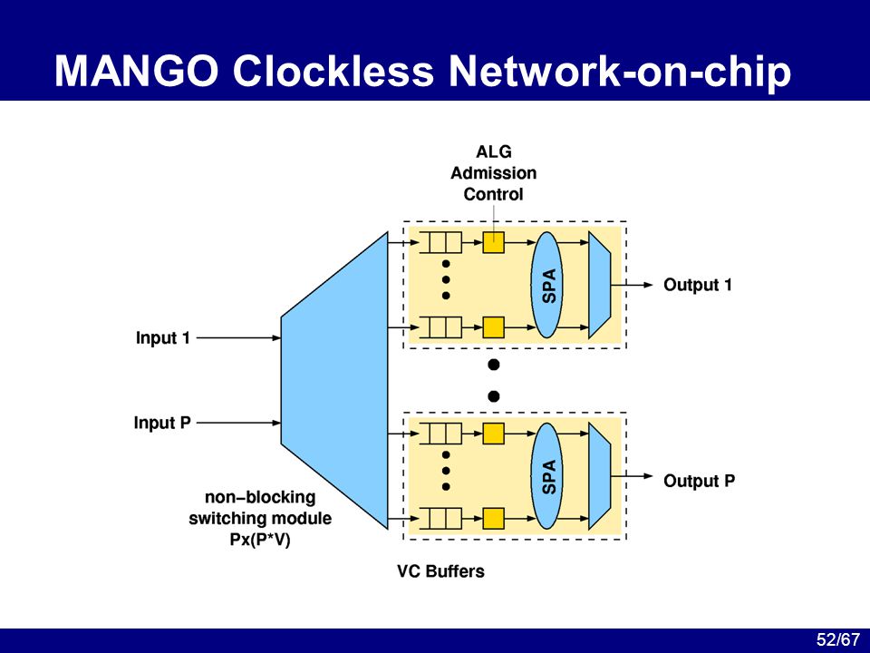 52/67 MANGO Clockless Network-on-chip