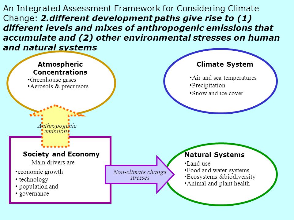 An Integrated Assessment Framework for Considering Climate Change: 2.different development paths give rise to (1) different levels and mixes of anthropogenic emissions that accumulate and (2) other environmental stresses on human and natural systems Society and Economy Greenhouse gases Aerosols & precursors Main drivers are economic growth technology population and governance Air and sea temperatures Precipitation Snow and ice cover Land use Food and water systems Ecosystems &biodiversity Animal and plant health Climate System Natural Systems Atmospheric Concentrations Anthropogenic emissions Non-climate change stresses