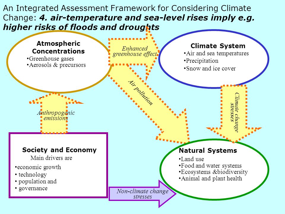 An Integrated Assessment Framework for Considering Climate Change: 4.