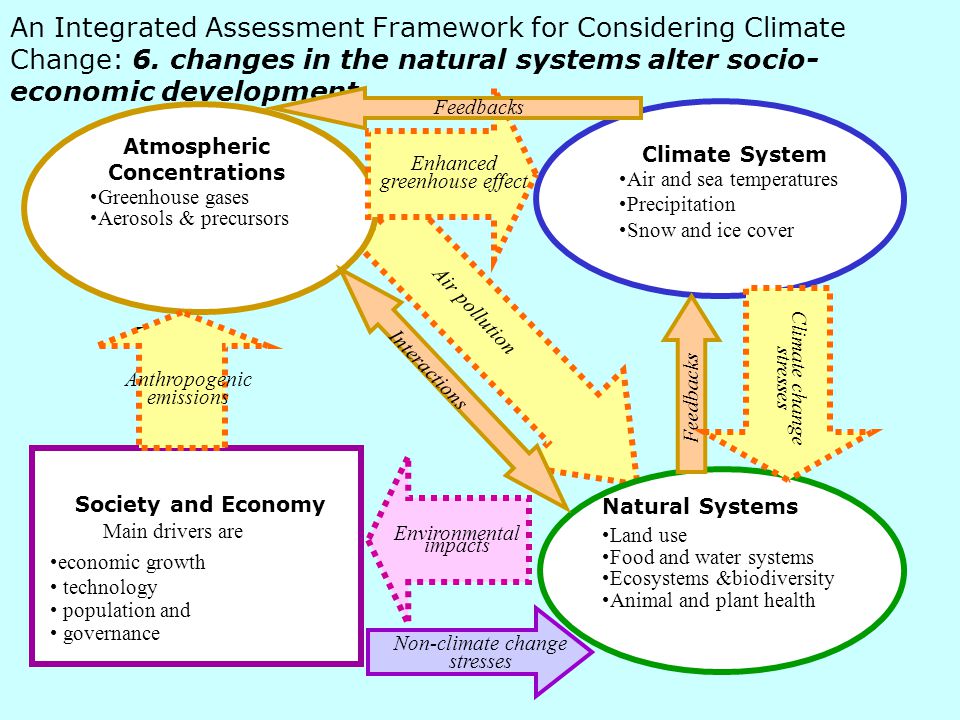 An Integrated Assessment Framework for Considering Climate Change: 6.