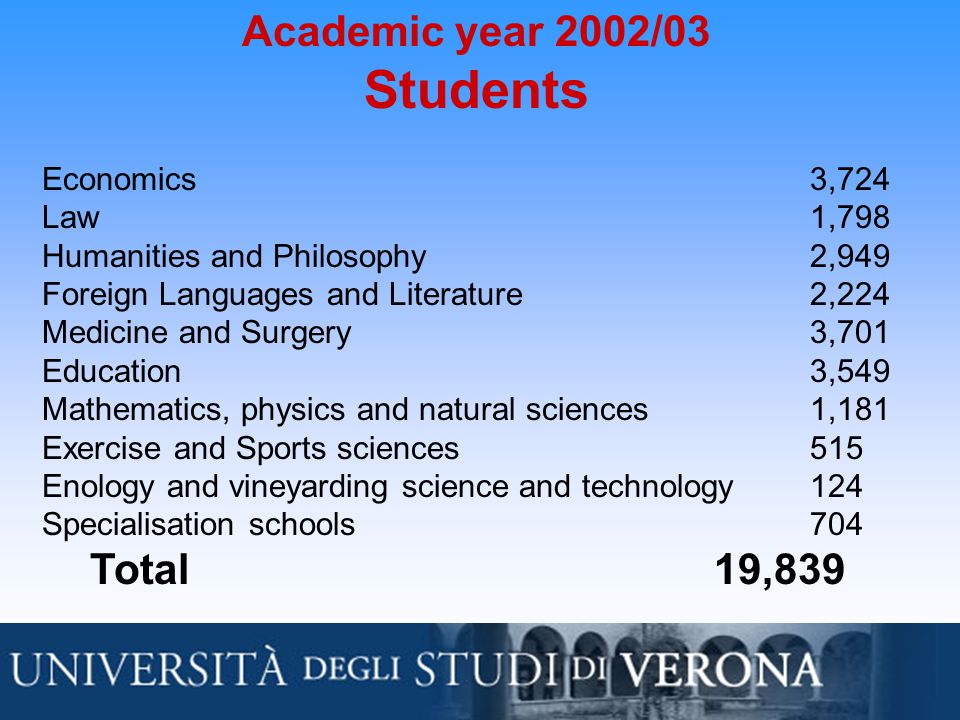 Academic year 2002/03 Students Economics3,724 Law1,798 Humanities and Philosophy2,949 Foreign Languages and Literature2,224 Medicine and Surgery3,701 Education3,549 Mathematics, physics and natural sciences1,181 Exercise and Sports sciences515 Enology and vineyarding science and technology 124 Specialisation schools704 Total19,839