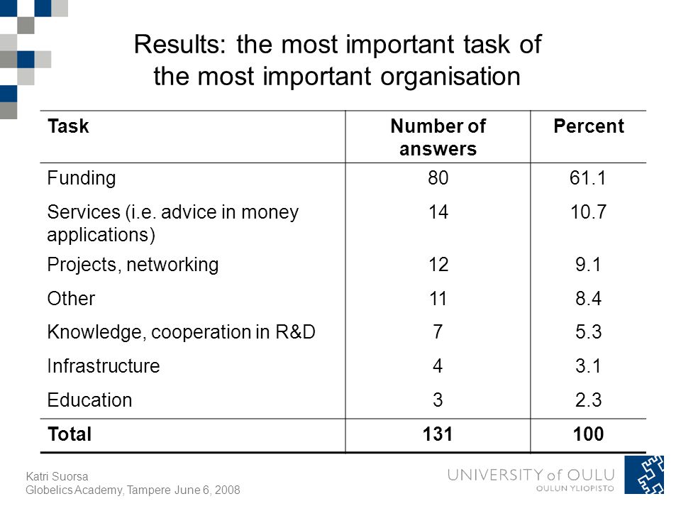 Katri Suorsa Globelics Academy, Tampere June 6, 2008 Results: the most important task of the most important organisation TaskNumber of answers Percent Funding Services (i.e.