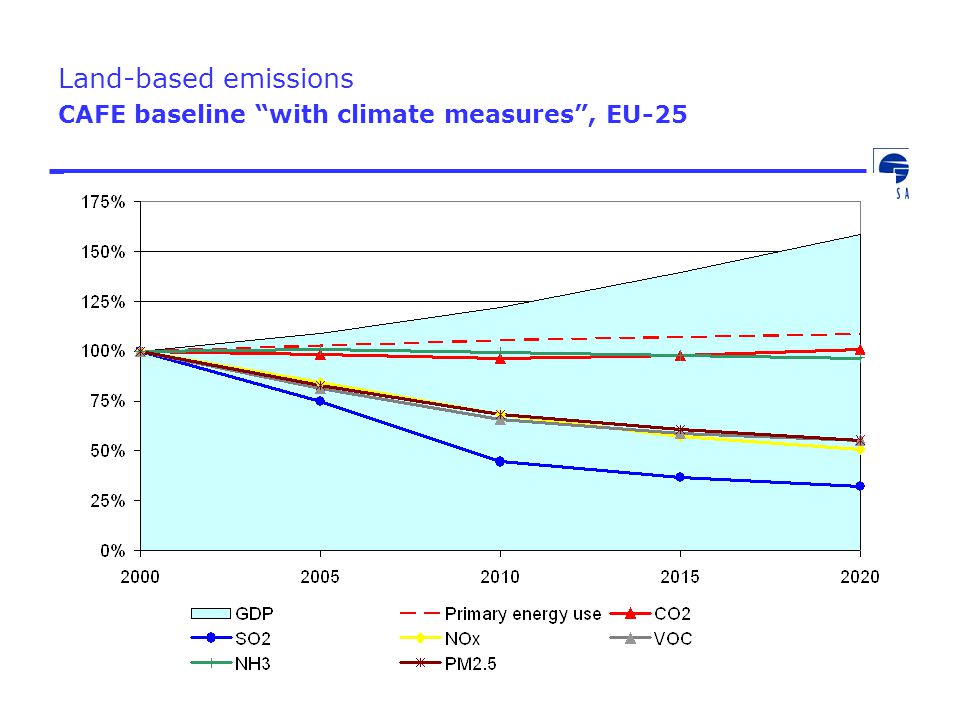 Land-based emissions CAFE baseline with climate measures , EU-25