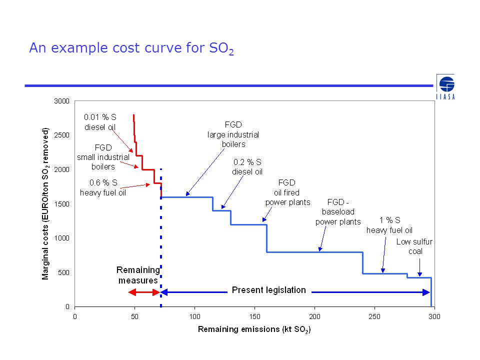 An example cost curve for SO 2