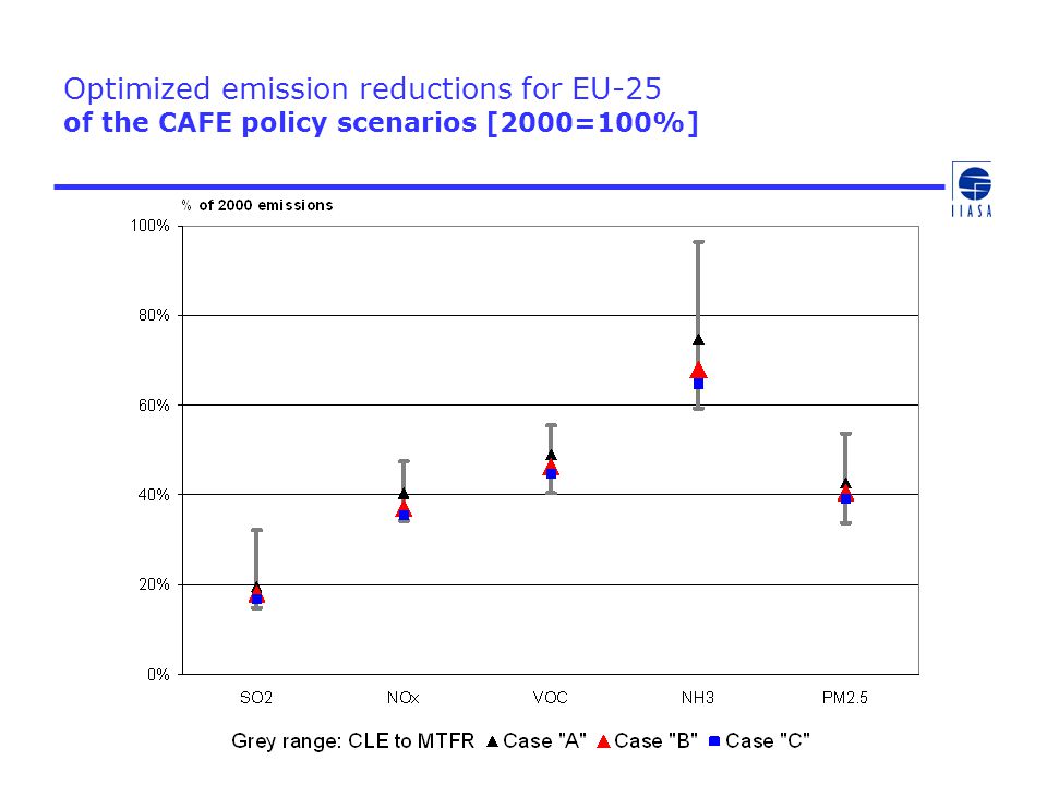 Optimized emission reductions for EU-25 of the CAFE policy scenarios [2000=100%]
