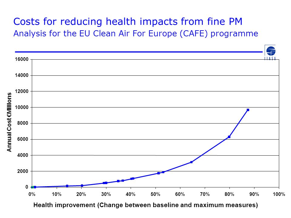 %10%20%30%40%50%60%70%80%90%100% Health improvement (Change between baseline and maximum measures) Annual Cost €Millions Costs for reducing health impacts from fine PM Analysis for the EU Clean Air For Europe (CAFE) programme