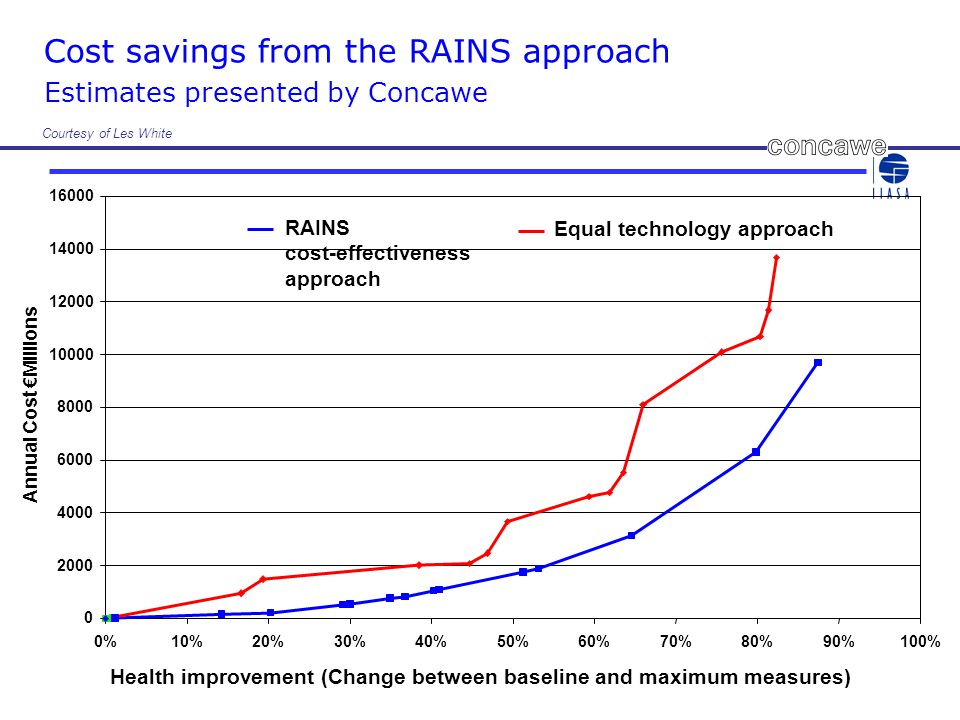 Courtesy of Les White %10%20%30%40%50%60%70%80%90%100% Health improvement (Change between baseline and maximum measures) Annual Cost €Millions RAINS cost-effectiveness approach Equal technology approach Cost savings from the RAINS approach Estimates presented by Concawe
