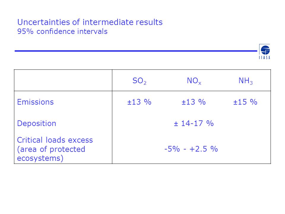 Uncertainties of intermediate results 95% confidence intervals SO 2 NO x NH 3 Emissions±13 % ±15 % Deposition± % Critical loads excess (area of protected ecosystems) -5% %
