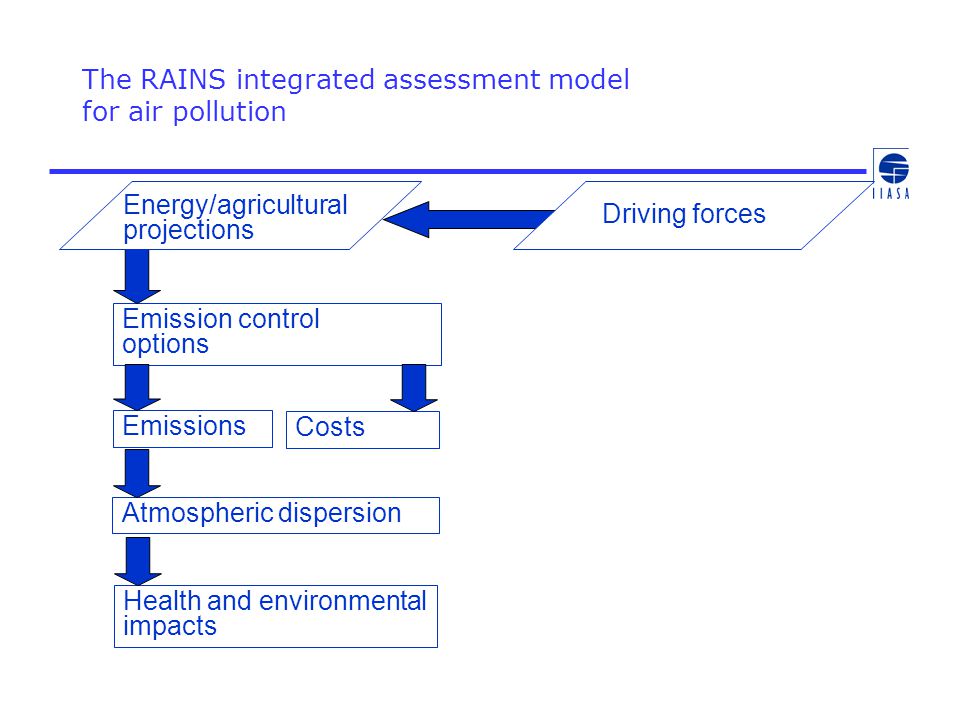 The RAINS integrated assessment model for air pollution Energy/agricultural projections Emissions Emission control options Atmospheric dispersion Health and environmental impacts Costs Driving forces
