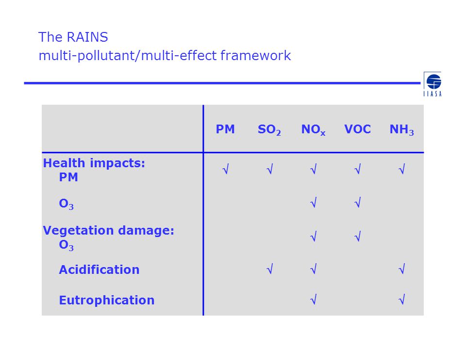 The RAINS multi-pollutant/multi-effect framework PMSO 2 NO x VOCNH 3 Health impacts: PM  O 3  Vegetation damage: O 3  Acidification  Eutrophication 