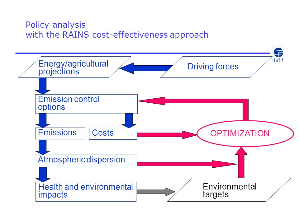 Policy analysis with the RAINS cost-effectiveness approach Energy/agricultural projections Emissions Emission control options Atmospheric dispersion Health and environmental impacts Costs Environmental targets OPTIMIZATION Driving forces
