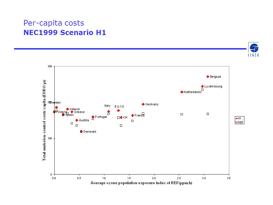 Per-capita costs NEC1999 Scenario H1