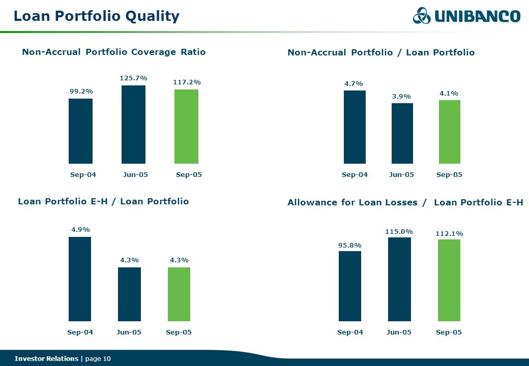 Investor Relations | page 10 Loan Portfolio Quality Loan Portfolio E-H / Loan Portfolio 4.9% 4.3% Sep-04Jun-05Sep-05 Allowance for Loan Losses / Loan Portfolio E-H 95.8% 115.0% 112.1% Sep-04Jun-05Sep-05 Non-Accrual Portfolio / Loan Portfolio 4.7% 3.9% 4.1% Sep-04Jun-05Sep-05 Non-Accrual Portfolio Coverage Ratio 99.2% 125.7% 117.2% Sep-04Jun-05Sep-05