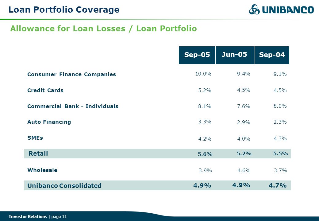 Investor Relations | page 11 Allowance for Loan Losses / Loan Portfolio Loan Portfolio Coverage Auto Financing Unibanco Consolidated Jun-05 Commercial Bank - Individuals Sep-05 Consumer Finance Companies Credit Cards Wholesale Sep-04 SMEs Retail 8.1% 10.0% 5.2% 4.9% 3.9% 3.3% 7.6% 9.4% 4.5% 4.9% 4.6% 2.9% 8.0% 9.1% 4.5% 4.7% 3.7% 2.3% 4.2% 4.0% 4.3% 5.6% 5.2% 5.5%
