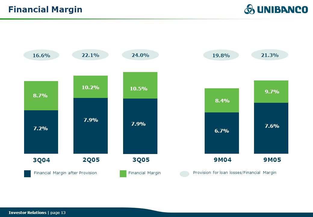 Investor Relations | page 13 Financial Margin Financial Margin after Provision Provision for loan losses/Financial Margin 7.2% 3Q04 8.7% 16.6% 7.9% 2Q % 22.1% 7.9% 3Q % 24.0% 6.7% 9M04 8.4% 19.8% 7.6% 9M05 9.7% 21.3%